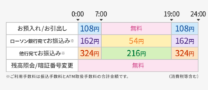 ローソン銀行 振込手数料